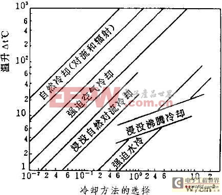工程师做热设计不得不注意的若干事项